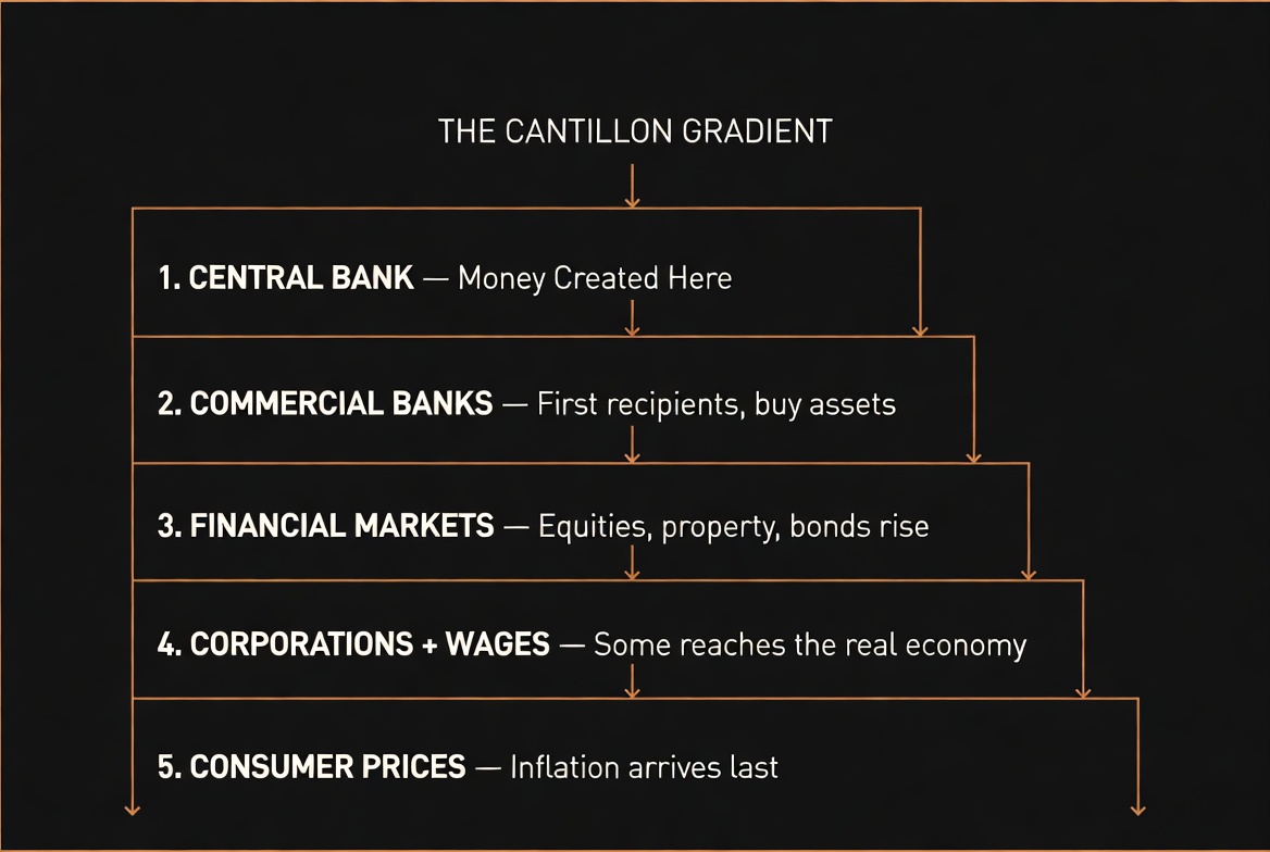 The Cantillon Gradient: five layers showing how new money flows from Central Bank through Commercial Banks, Financial Markets, Corporations and Wages, down to Consumer Prices — with inflation arriving last.